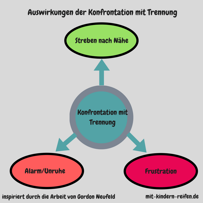 Wechselmodell - ständige Trennung für das Klein-und Vorschulkind